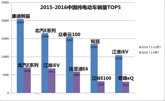 新能源銷量排名洗牌 比亞迪秦因續航里程遇冷 新能源銷量排名洗牌 比亞迪秦因續航里程遇冷