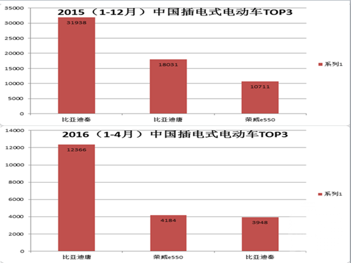 新能源銷量排名洗牌 比亞迪秦因續航里程遇冷 新能源銷量排名洗牌 比亞迪秦因續航里程遇冷