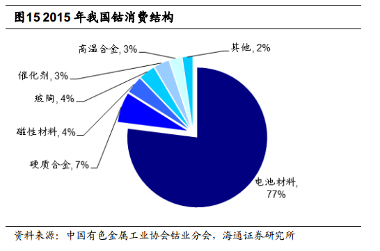 根據安泰科及DARTON按照原料產出計算的鈷產量統計，全球2015年鈷產量將達到9.8萬噸，同比增長 2.74%。其中剛果占總產量的61%左右。