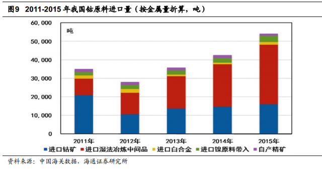 根據安泰科及DARTON按照原料產出計算的鈷產量統計，全球2015年鈷產量將達到9.8萬噸，同比增長 2.74%。其中剛果占總產量的61%左右。