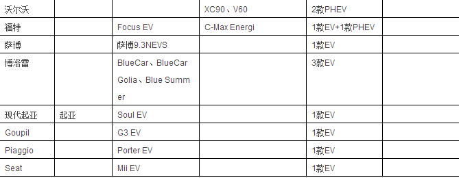 表1：2016年歐洲電動乘用車市場在銷車企產品統計
