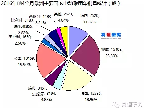 2016年前4個月歐洲主要國家電動乘用車市場銷量