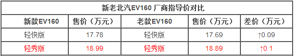 北汽新能源EV160-配置提升 搭超大觸摸屏 北汽新能源EV160-配置提升 搭超大觸摸屏