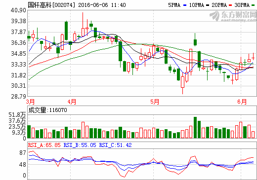 國軒高科 國軒高科