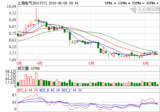 上海電氣：擬發(fā)起規(guī)模40億元光伏產(chǎn)業(yè)投資基金