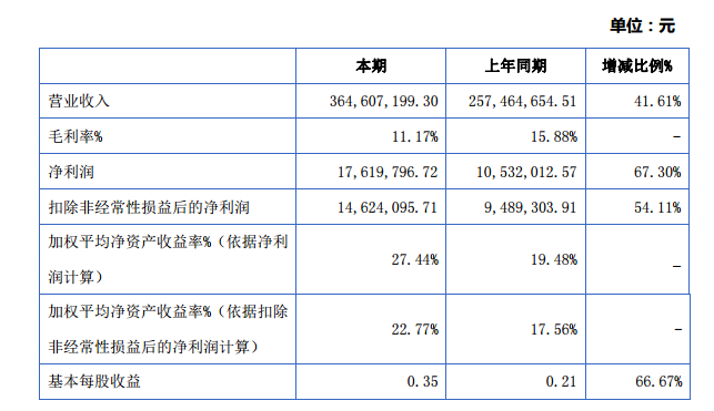 潤達(dá)光伏：2015年營收3.65億元 凈利潤增長67%