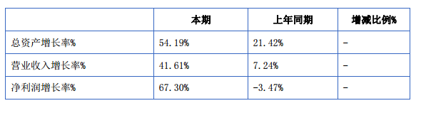 潤達(dá)光伏：2015年營收3.65億元 凈利潤增長67%