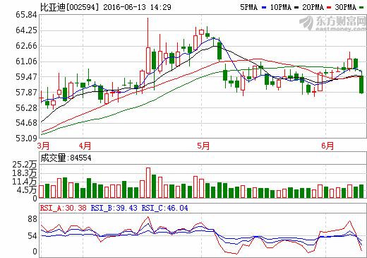 比亞迪：未來2年將會有大量智能駕駛的技術應用
