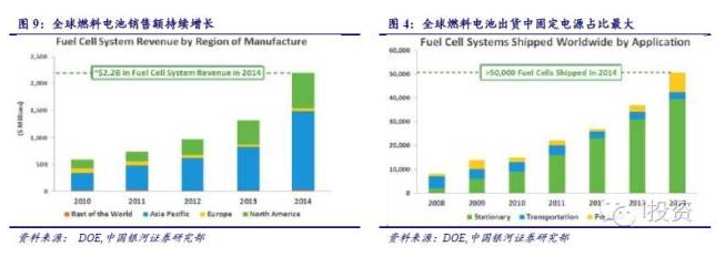 燃料電池汽車產業鏈深度研究: 政策為帆 “氫”心起航(上) 燃料電池汽車產業鏈深度研究: 政策為帆 “氫”心起航(上)