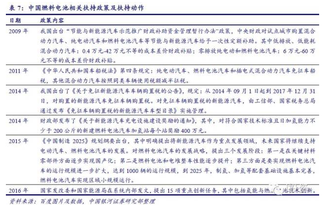 燃料電池汽車產業鏈深度研究: 政策為帆 “氫”心起航(上) 燃料電池汽車產業鏈深度研究: 政策為帆 “氫”心起航(上)
