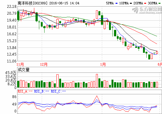 南洋科技投奔航天科技集團 擬收購彩虹無人機神舟飛行器 南洋科技投奔航天科技集團 擬收購彩虹無人機神舟飛行器