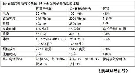 LWP率先投資石墨烯電池 性能較鋰電池優越