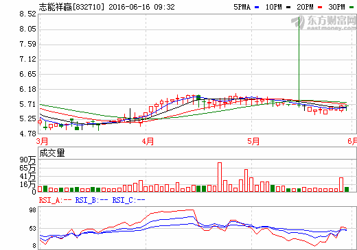 志能祥贏加速搶占京津冀節能服務市場 發力新能源 志能祥贏加速搶占京津冀節能服務市場 發力新能源