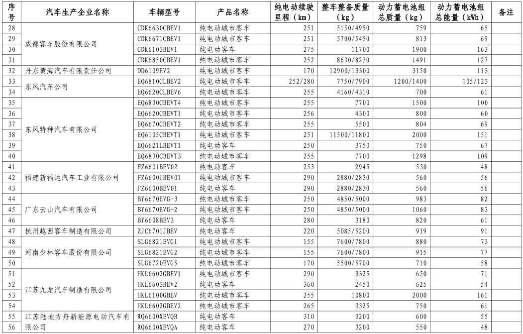 工信部公布第八批新能源車免購置稅名單 覆蓋414款車型 工信部公布第八批新能源車免購置稅名單 覆蓋414款車型