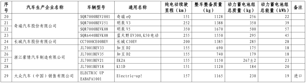 工信部公布第八批新能源車免購置稅名單 覆蓋414款車型 工信部公布第八批新能源車免購置稅名單 覆蓋414款車型