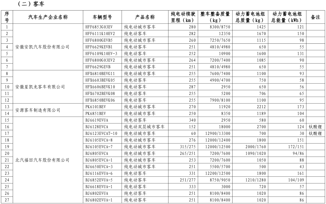工信部公布第八批新能源車免購置稅名單 覆蓋414款車型 工信部公布第八批新能源車免購置稅名單 覆蓋414款車型