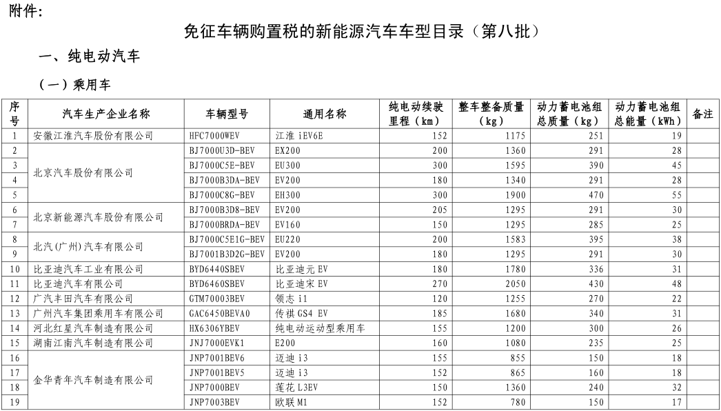 工信部公布第八批新能源車免購置稅名單 覆蓋414款車型 工信部公布第八批新能源車免購置稅名單 覆蓋414款車型