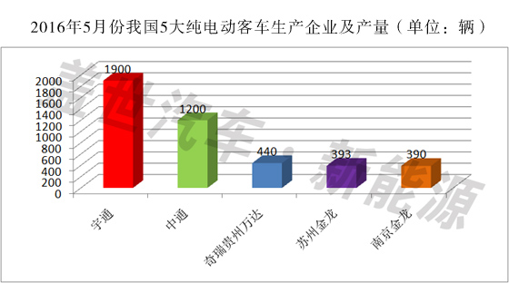 1-5月我國純電動客車產量為22110輛 1-5月我國純電動客車產量為22110輛