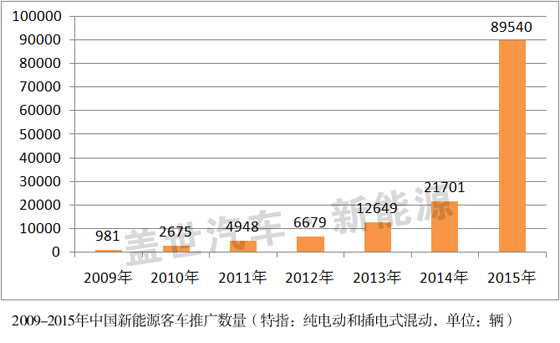 1-5月我國純電動客車產量為22110輛