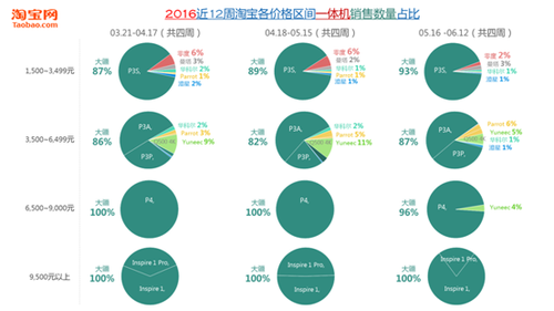 深度解讀消費級無人機市場：已是一片紅海？