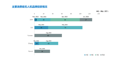 深度解讀消費級無人機市場：已是一片紅海？