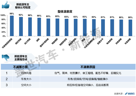 威爾森研究：新能源車用戶滿意度和參數認知需求如何？