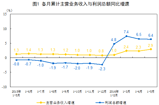 1-5月采礦業(yè)實(shí)現(xiàn)利潤(rùn)總額66.6億元 同比下降93.8%