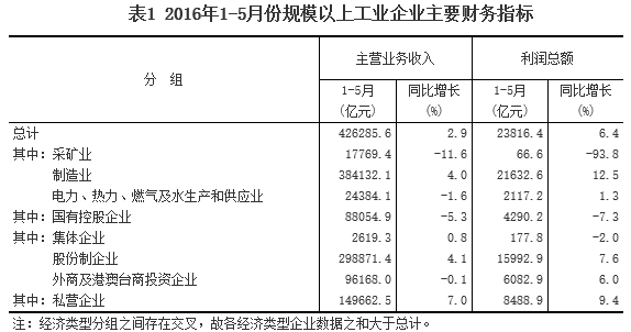 1-5月采礦業(yè)實(shí)現(xiàn)利潤(rùn)總額66.6億元 同比下降93.8%