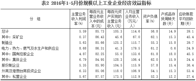 1-5月采礦業(yè)實(shí)現(xiàn)利潤(rùn)總額66.6億元 同比下降93.8%