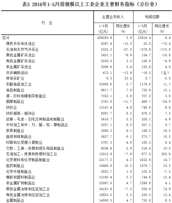 1-5月采礦業(yè)實(shí)現(xiàn)利潤(rùn)總額66.6億元 同比下降93.8%