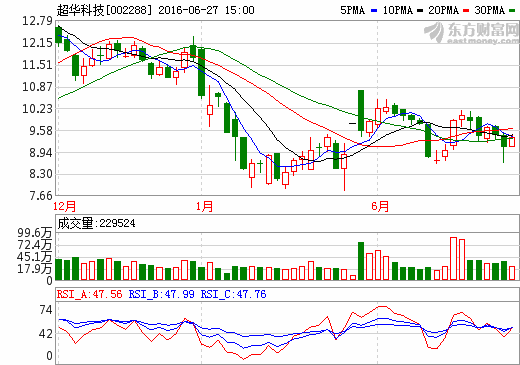 超華科技：具備銅箔產能8000噸 60%產能可用于鋰電池