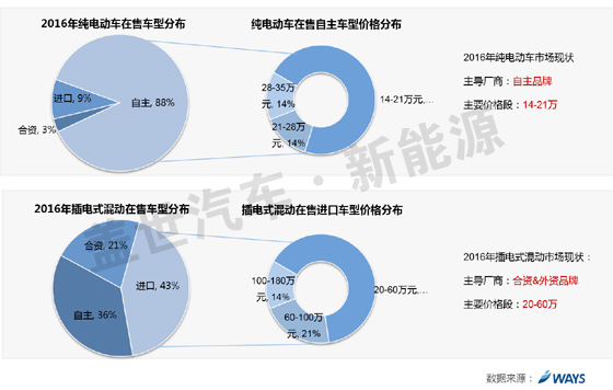 威爾森研究:自主車企如何抉擇三類新能源汽車? 威爾森研究:自主車企如何抉擇三類新能源汽車?