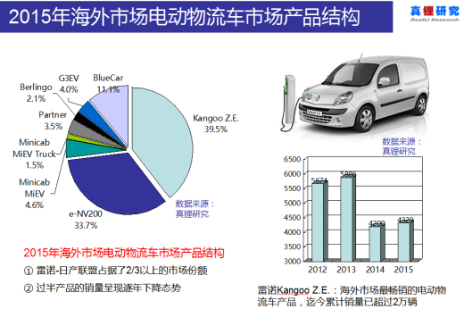 墨柯：電動物流車海外市場不樂觀 國內市場空間也不大