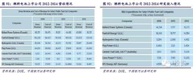 燃料電池汽車產業鏈深度研究： 政策為帆 “氫”心起航（四）