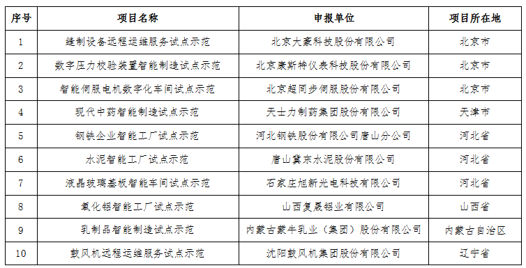 工業和信息化部關于公布2016年智能制造試點示范項目名單的通告