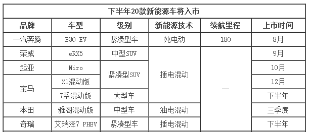 井噴的新能源市場 下半年20款新車將入市