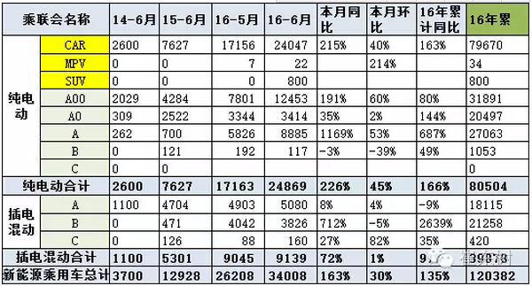 乘聯(lián)會(huì)：2016年6月新能源乘用車(chē)銷3.4萬(wàn)增1.6倍