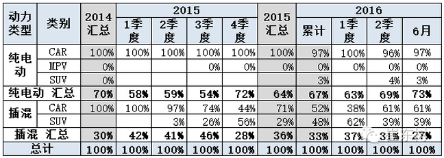 乘聯(lián)會(huì)：2016年6月新能源乘用車(chē)銷3.4萬(wàn)增1.6倍