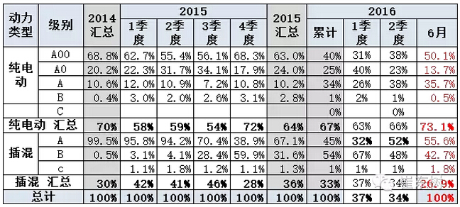 乘聯(lián)會(huì)：2016年6月新能源乘用車(chē)銷3.4萬(wàn)增1.6倍