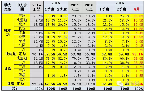 乘聯(lián)會(huì):2016年6月新能源乘用車銷3.4萬(wàn)增1.6倍 乘聯(lián)會(huì):2016年6月新能源乘用車銷3.4萬(wàn)增1.6倍