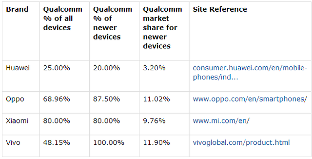 蘋果手機在中國份額萎縮 美國高通成為最大受益者 蘋果手機在中國份額萎縮 美國高通成為最大受益者