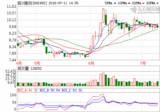 百川股份向海基新能源增資3.1億元 成第一大股東 百川股份向海基新能源增資3.1億元 成第一大股東