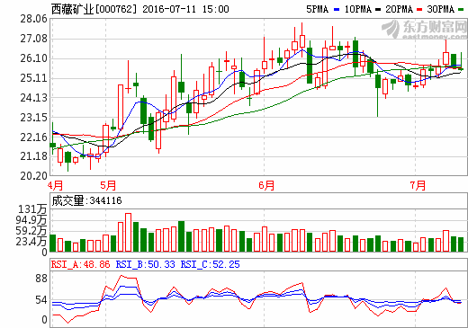 西藏礦業:目前鉻鐵礦價格較年初上漲 西藏礦業:目前鉻鐵礦價格較年初上漲