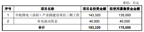 成飛集成擬募資17.5億元 把握鋰離子動力電池產(chǎn)業(yè)發(fā)展機(jī)遇 成飛集成擬募資17.5億元 把握鋰離子動力電池產(chǎn)業(yè)發(fā)展機(jī)遇