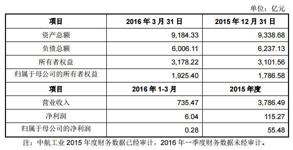 中航工業(yè)最近一年及一期簡要財務(wù)數(shù)據(jù)如下: 中航工業(yè)最近一年及一期簡要財務(wù)數(shù)據(jù)如下: