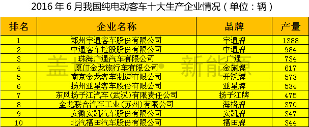2016年6月我國主要純電動客車生產企業產量統計 2016年6月我國主要純電動客車生產企業產量統計