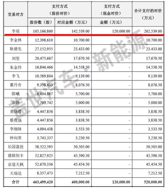 喜大普奔,李瑤賣沃特瑪電池獲益超過26億