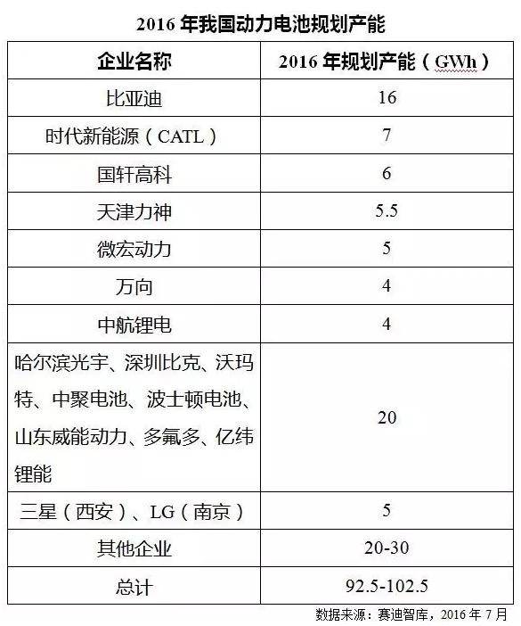 價格飛漲原材料斷貨 火爆鋰電池產業下半年走勢如何？