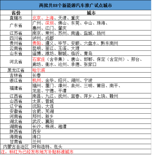 7大新能源汽車試點城市 2016年補貼政策盤點