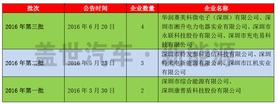 深圳市對充電設施運營商采取備案制度,且通過第三方機構負責對充電設施核查,旨在杜絕車輛在充電過程中的起火隱患,杜絕安全事故,在全國具有借鑒意義并值得推廣。 深圳市對充電設施運營商采取備案制度,且通過第三方機構負責對充電設施核查,旨在杜絕車輛在充電過程中的起火隱患,杜絕安全事故,在全國具有借鑒意義并值得推廣。